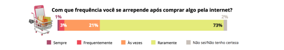 arrependimento de compras online