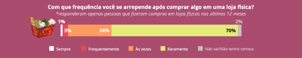 arrependimento de compras online
