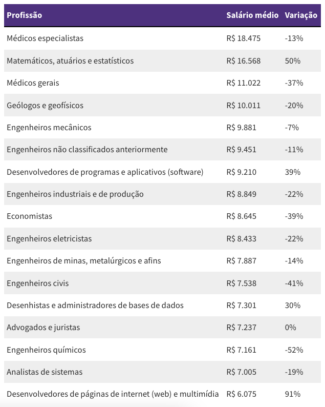 Lista de profissões com valorização e desvalorização dos salários