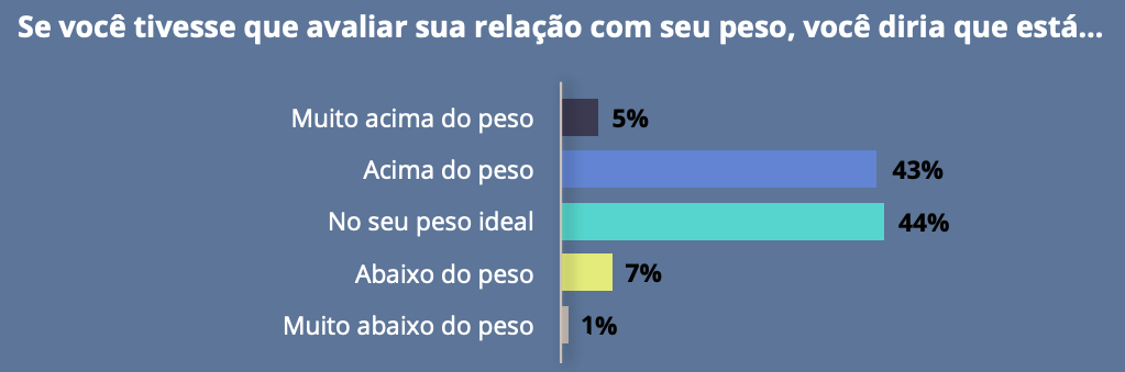 Gráfico mostrando resultado de pesquisa sobre a percepção do padrão de beleza das pessoas