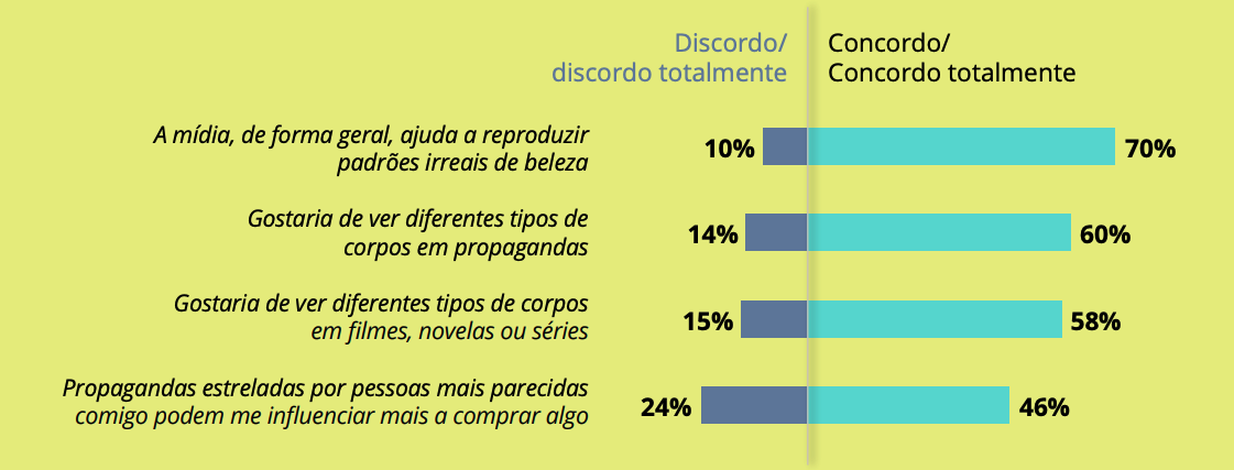 Gráfico mostrando o resultado de pesquisa sobre os efeitos do padrão de beleza na autoestima das pessoas
