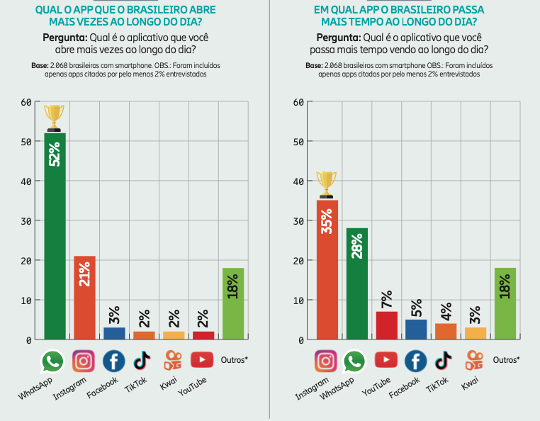 gráficos mostram quais os aplicativos mais usados pelos brasileiros