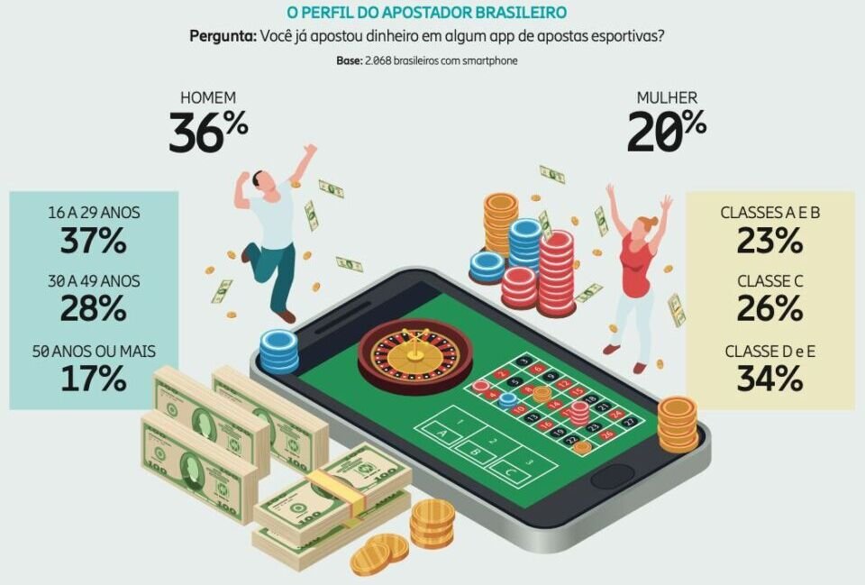 gráfico mostra o perfil dos brasileiros que mais fazem apostas esportivas em sites e aplicativos