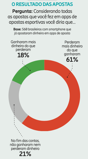 gráfico mostra que apostadores de apostas esportivas mais perdem do que ganham dinheiro