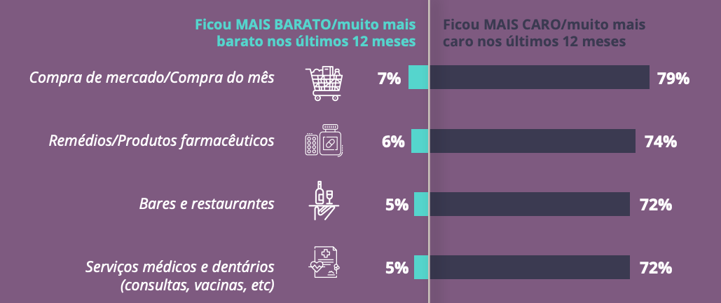 gráfico mostra quais preços mais aumentaram na percepção dos brasileiros
