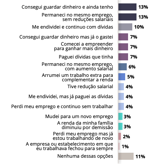 gráfico mostra o que mudou na vida financeira dos brasilerios em 2023