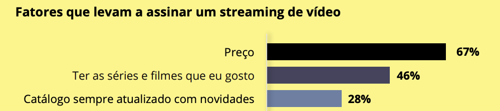 Gráfico mostra os principais motivos pelos quais brasileiros assinam serviços de streaming