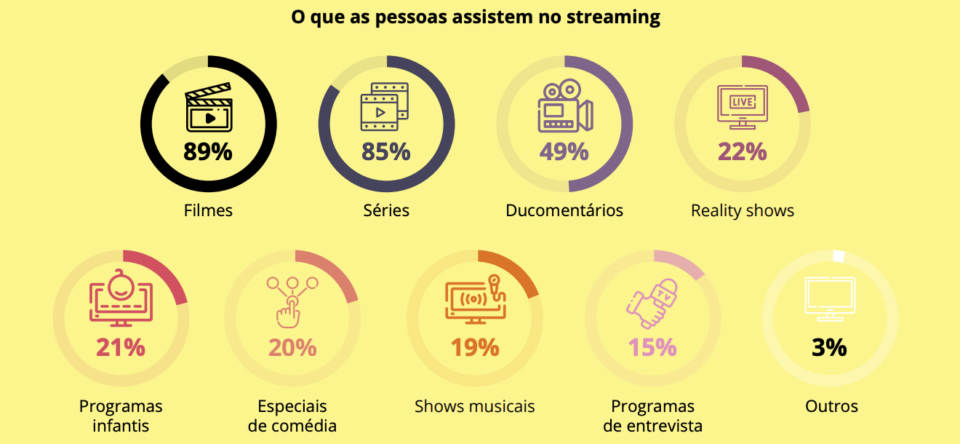 Gráfico mostra os principais conteúdos assistidos pelos brasileiros em serviços de streaming