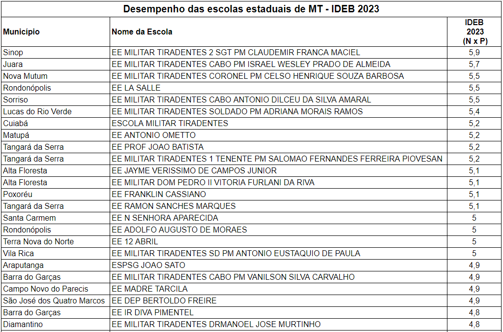 Escolas militares
