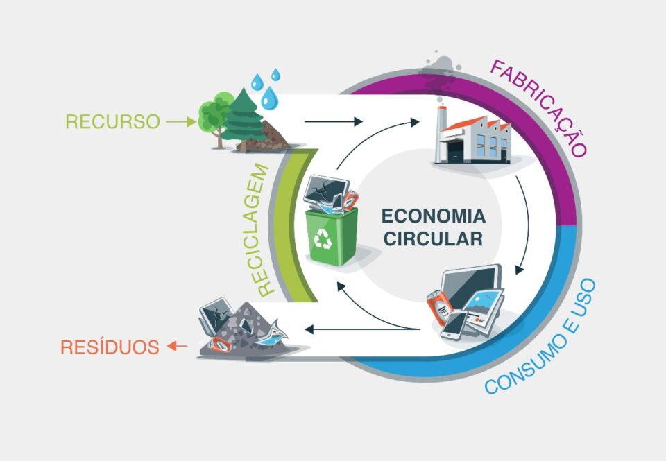 coleta seletiva, sustentabilidade, economia circular