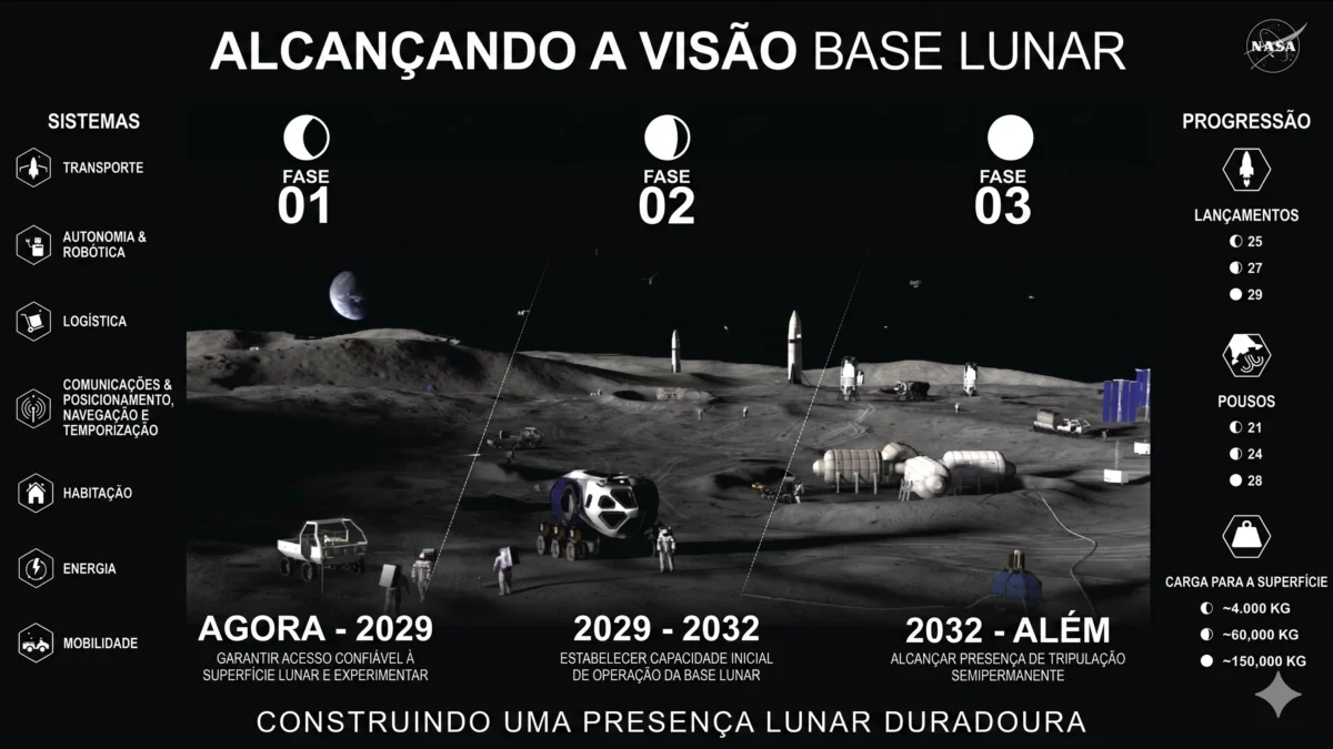 Infográfico mostrando as 3 fases de construção da Base Lunar da NASA